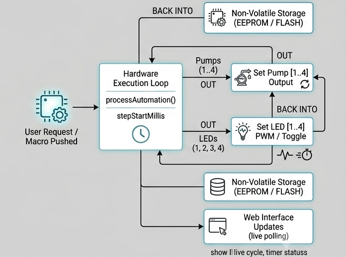 Automation Workflow Diagram