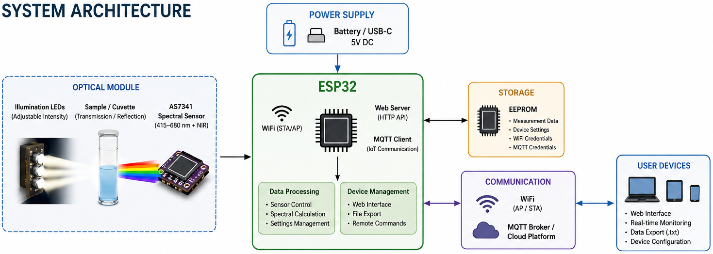 LumSpec Block Diagram
