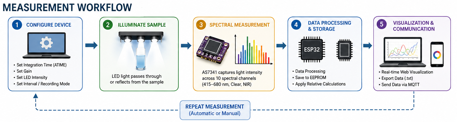 Measurement Workflow
